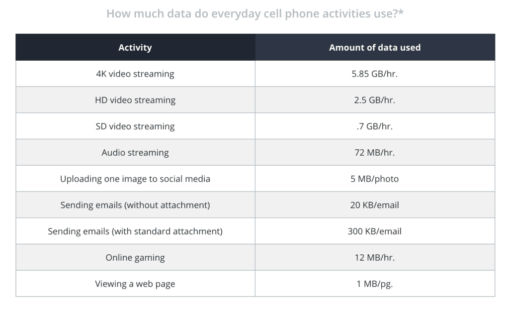 data usage conversion chart